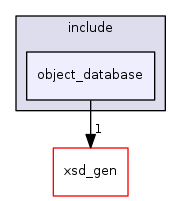 object_database