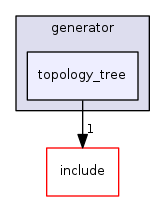 topology_tree