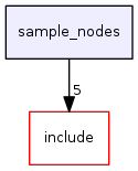 sample_nodes