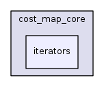 iterators