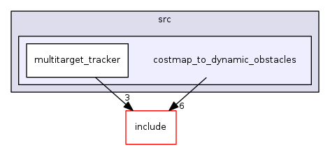 costmap_to_dynamic_obstacles