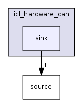 sink