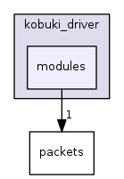 modules
