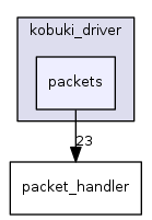 packets
