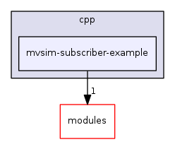 mvsim-subscriber-example