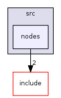 nodes