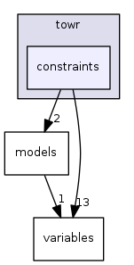constraints