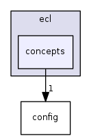 concepts