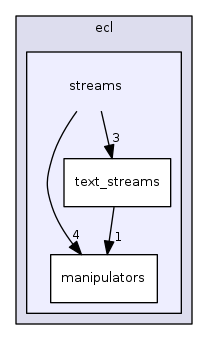 streams