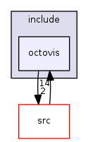 octovis