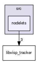 nodelets