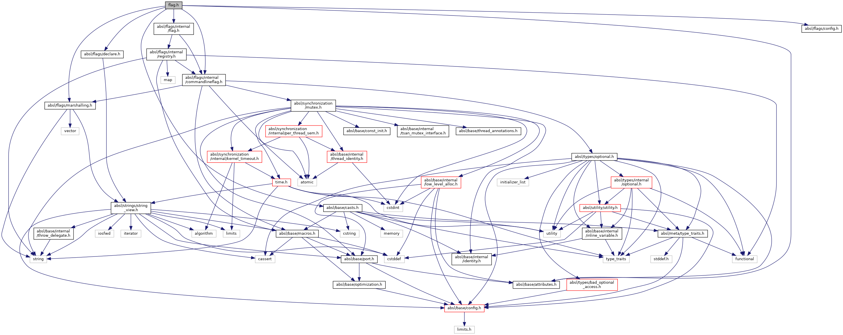 abseil_cpp flag.h File Reference