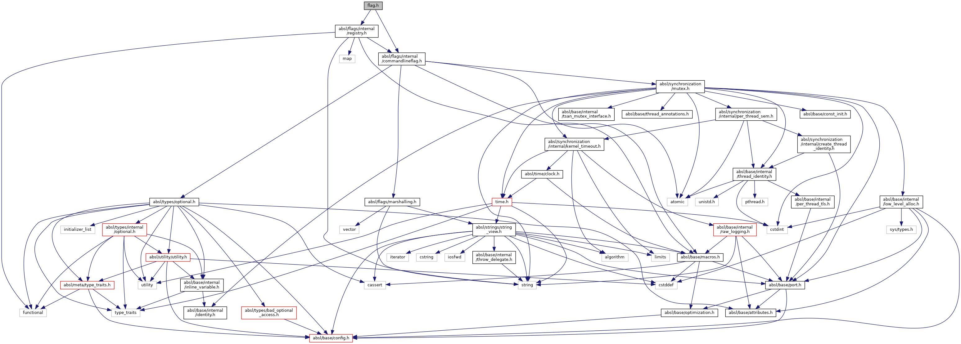 abseil_cpp flag.h File Reference