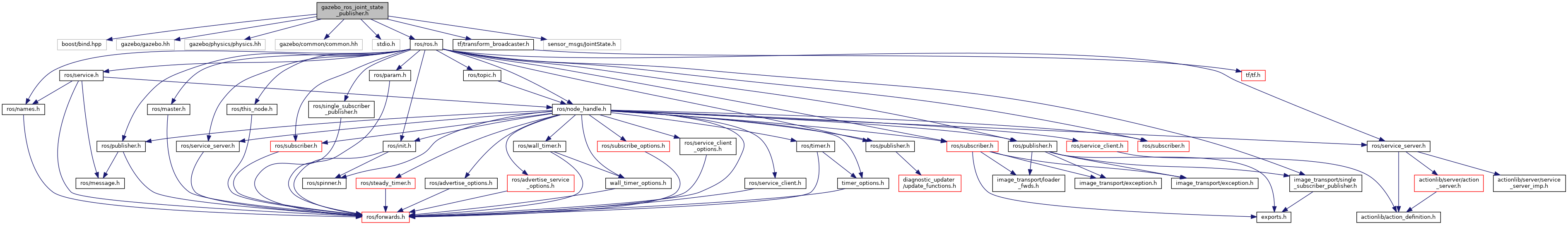 gazebo_plugins gazebo_ros_joint_state_publisher.h File Reference