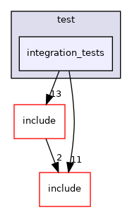 integration_tests