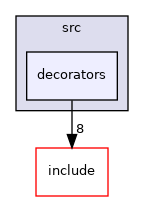 decorators