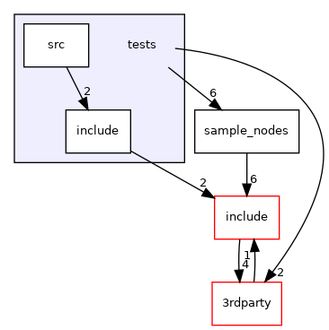 tests