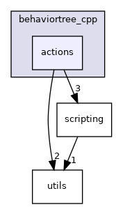 actions