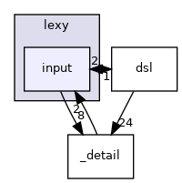 input