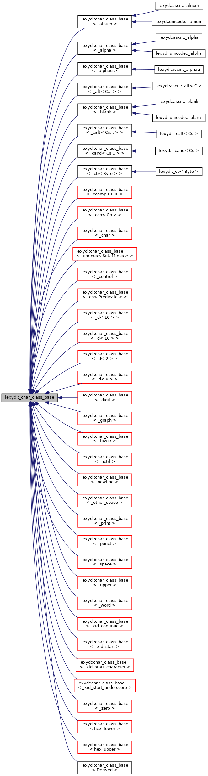 Inheritance graph