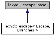 Inheritance graph