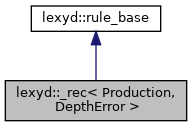 Inheritance graph