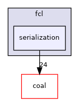 serialization