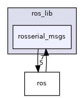 rosserial_msgs