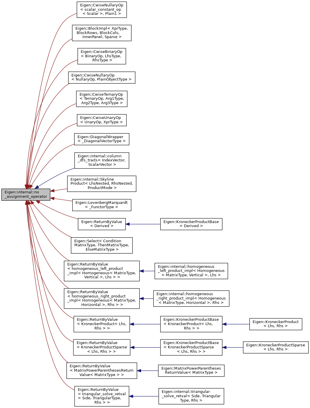 Inheritance graph