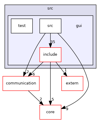 gui