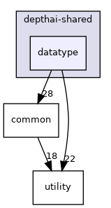 datatype