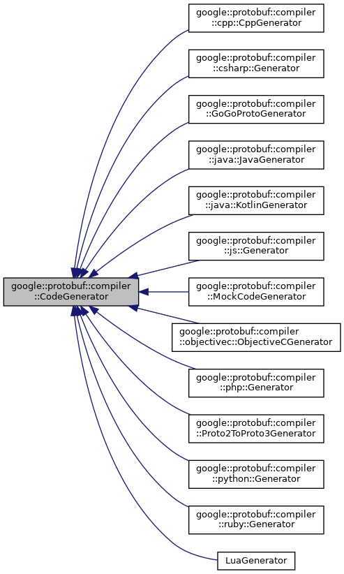 Inheritance graph