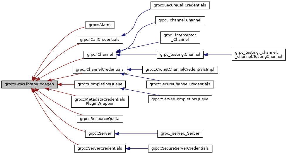 Inheritance graph