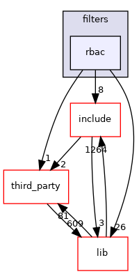 rbac
