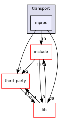 inproc