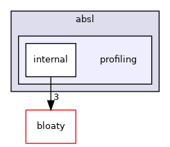 profiling