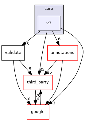 v3