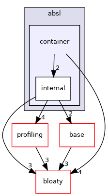 container