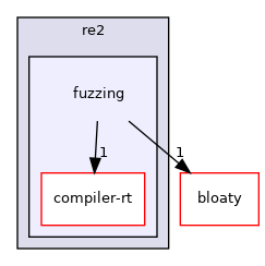 fuzzing