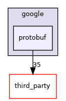 protobuf