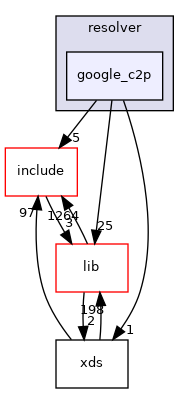 google_c2p