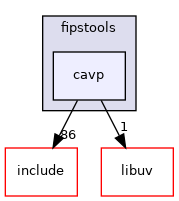 cavp