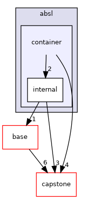 container