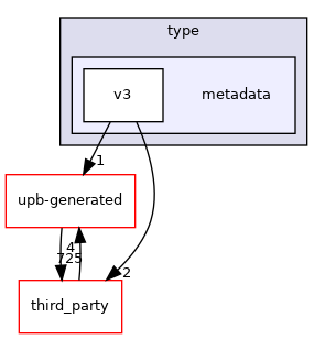 metadata