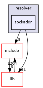 sockaddr