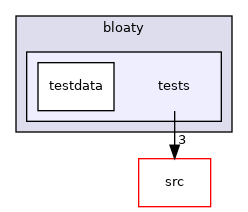 tests