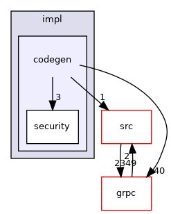 codegen