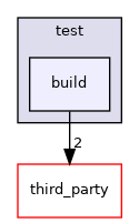 build