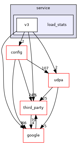 load_stats