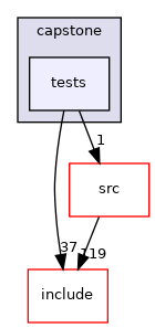tests